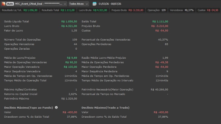 Estatísticas do Avant: 109 operações, 40,37% vencedoras, fator de lucro 1,35, razão média lucro/prejuízo 1,99, drawdown máximo de R$ 400